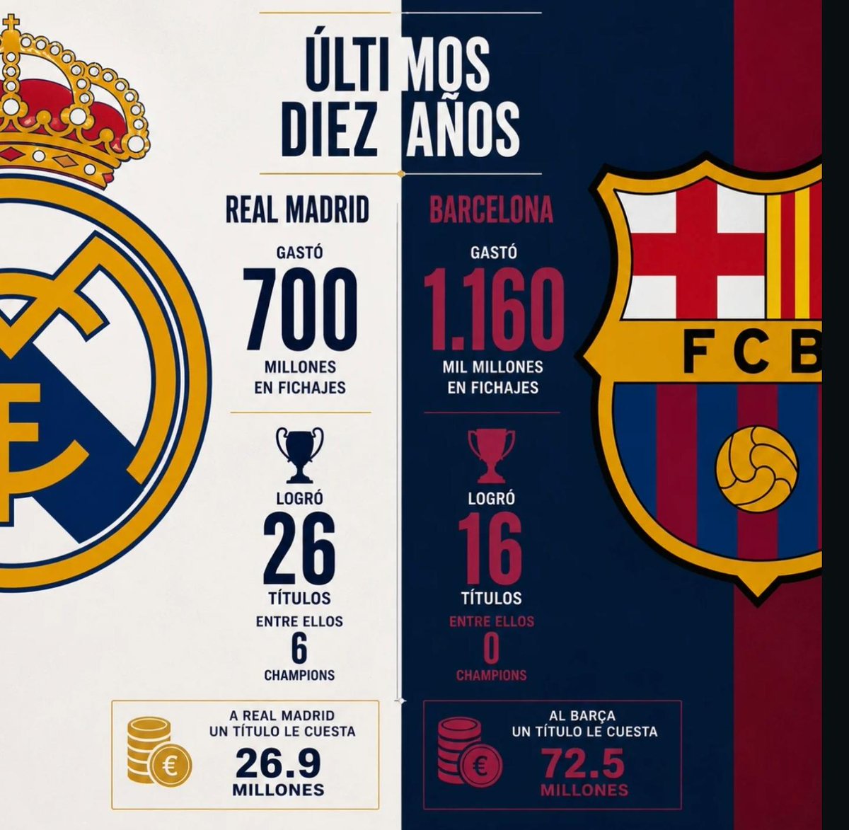 FcoMerinov's tweet photo. @madridblaugrana https://t.co/8KzDSRt0fg