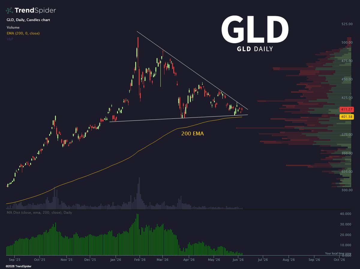 TrendSpider's tweet photo. Getting tight 🌶️ $GLD https://t.co/8yg5NxDHDF