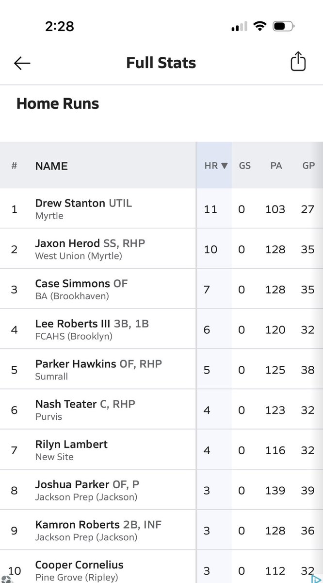 Astanton2402's tweet photo. @drewastanton @PG_Scouting 
@PG_DeepSouth @PrepBaseballMS 
@prepbaseball @pbtscouting 
@mattmiller59 @TheCanesBB @MyrtleHawkBSBL @baseball_guy643 
Pretty good sophomore year Drew Stanton of Myrtle attendance center, class of 2028.  Lead “all states” in home runs, with less plate  appearances for his grad year. 103 PA and only 9 strike outs. Ranked #1 in RBI’s, top 5 in batting average. for the 2028 class, 1.90 pop time. Region MVP.  Keep working hard, it will pay off.