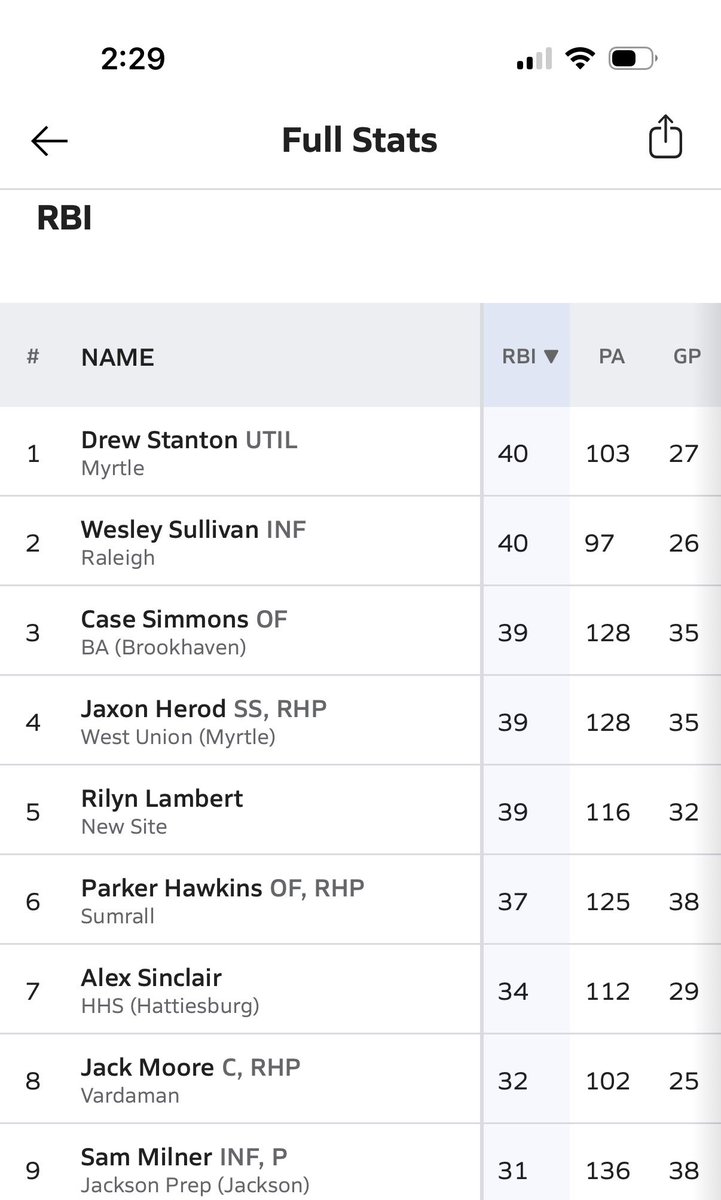 Astanton2402's tweet photo. @drewastanton @PG_Scouting 
@PG_DeepSouth @PrepBaseballMS 
@prepbaseball @pbtscouting 
@mattmiller59 @TheCanesBB @MyrtleHawkBSBL @baseball_guy643 
Pretty good sophomore year Drew Stanton of Myrtle attendance center, class of 2028.  Lead “all states” in home runs, with less plate  appearances for his grad year. 103 PA and only 9 strike outs. Ranked #1 in RBI’s, top 5 in batting average. for the 2028 class, 1.90 pop time. Region MVP.  Keep working hard, it will pay off.