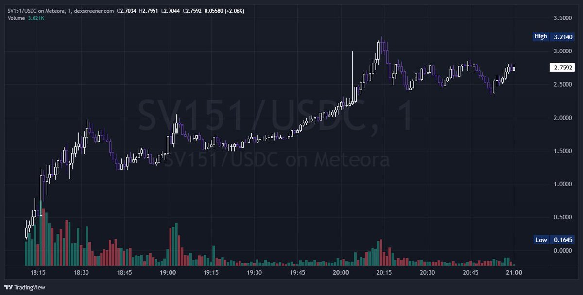 Bitcoin_N3ws's tweet photo. 🪙 $Sv151

And we smash clean 3xsa here, wohh.

RT'd + pinned by the official Solana account: https://t.co/Ipe6wrKE6L https://t.co/e613sIzAXj