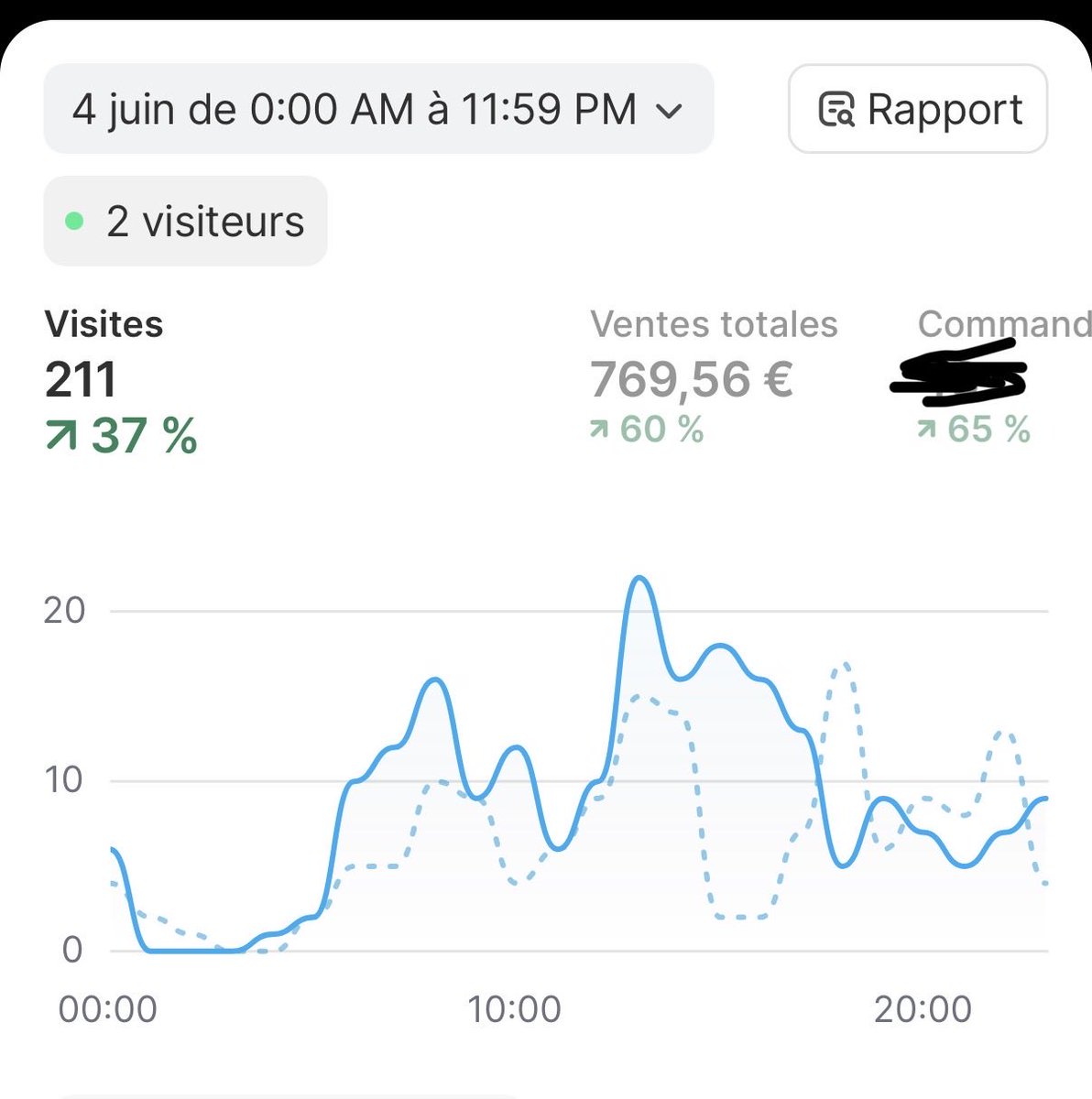 ismaaa691's tweet photo. 770€ 🔛🔛🔝🔝
Spend de 210€

Très bonne journée Al Hamdoulilah
On se rapproche de l’objectif des 1k day

C’est que le début on continue les frr 🚀🚀 https://t.co/ERtv6gGMMp