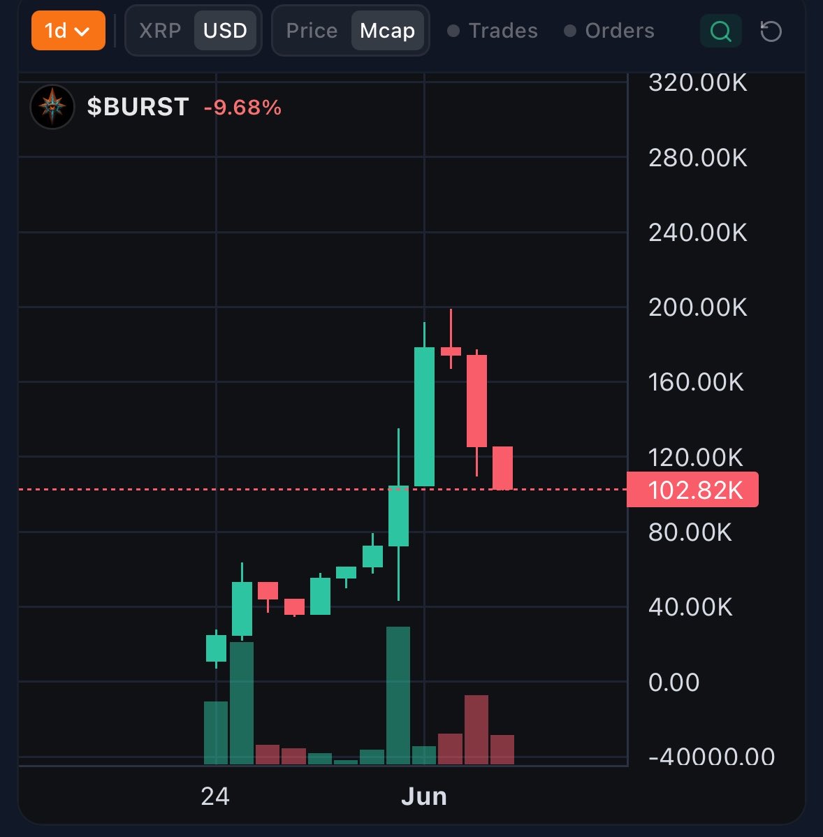 NicoXRPL's tweet photo. Market down.

$BURST on a deep dip

Conviction getting tested.. or maybe it's just giving people one more chance to get their entry.

TYSLYS https://t.co/Pxpyv3Cc9n