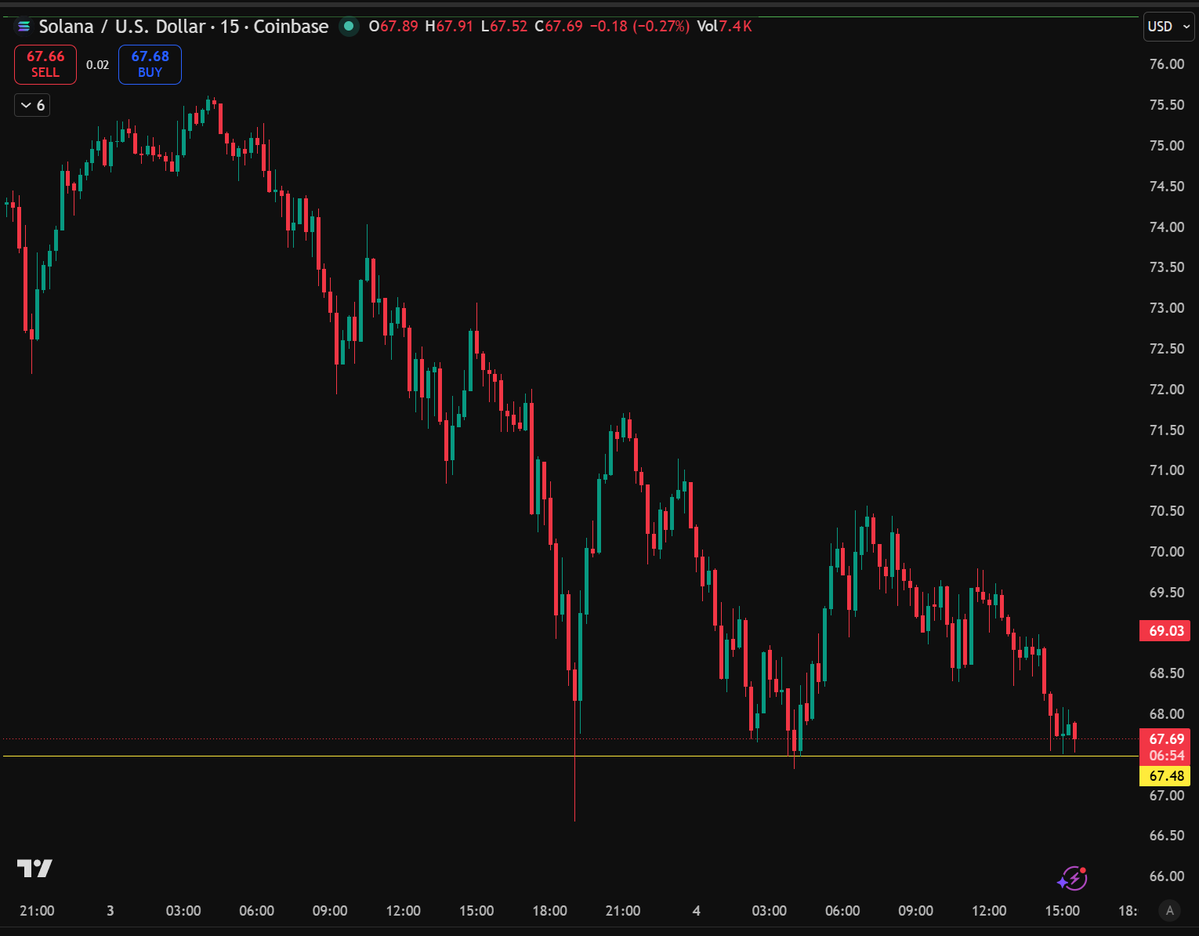 elliotrades's tweet photo. This is gonna be a bloodbath $SOL https://t.co/TUgKXqLrD7