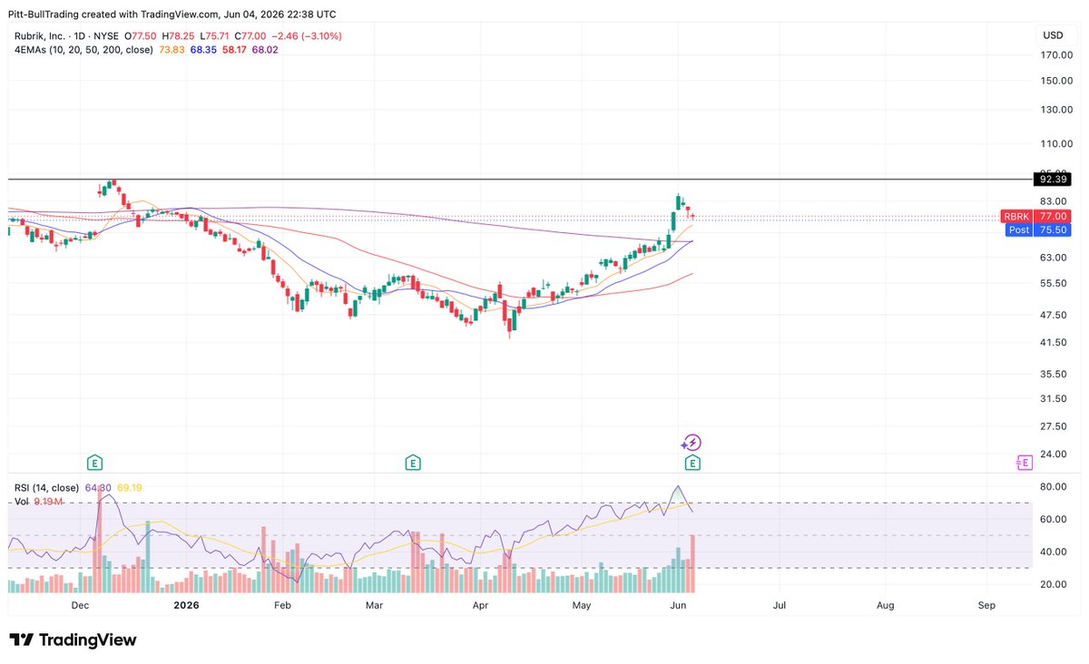 PittBullTrading's tweet photo. $RBRK  Nice ER, Only down a little AH but record Quarter! Raised outlook, strong growth. See how it reacts tomorrow in the field!

$SPY $SPX $QQQ $IWM $DJI $DIA