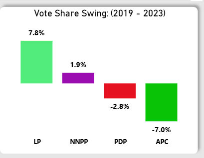 Cardinal0821's tweet photo. One interesting findings from the Swing Analysis of this data was the difference between short-term dominance and long-term momentum shifts.
Across the full 2015–2023 election period:
• LP recorded the largest overall positive swing (+7.8%)
• NNPP also gained slightly (+1.9%) https://t.co/QsU04ovTZE