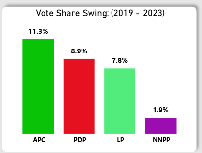 Cardinal0821's tweet photo. One interesting findings from the Swing Analysis of this data was the difference between short-term dominance and long-term momentum shifts.
Across the full 2015–2023 election period:
• LP recorded the largest overall positive swing (+7.8%)
• NNPP also gained slightly (+1.9%) https://t.co/QsU04ovTZE