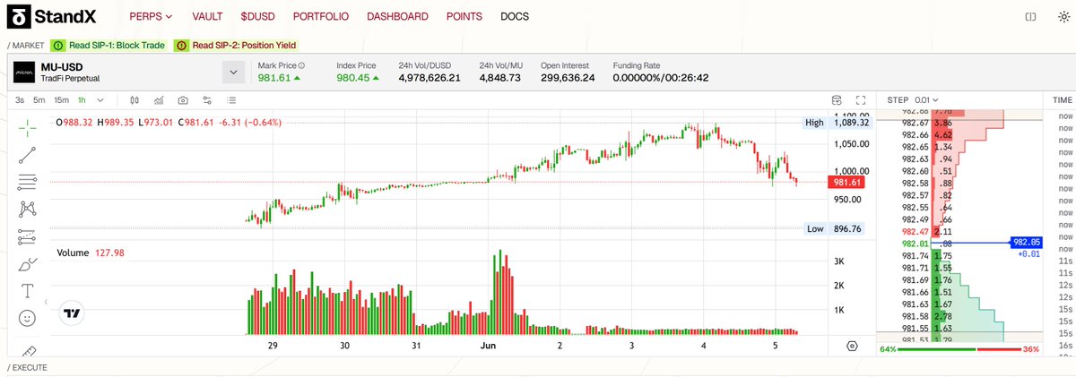 akcornft's tweet photo. StandX has launched its US stock MU.
This marks the beginning of the US stock.
I expect companies like SNDK and NVIDIA to be added as well.

I have a bullish outlook on MU; I expect it to reach $1200.
@StandX_Official #StandX https://t.co/E30X7YqsD5