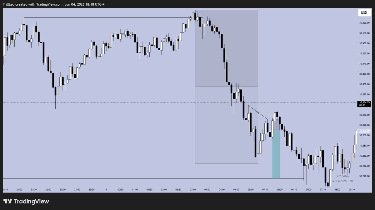 wallstrtleo's tweet photo. 2 losses today in lunch and AM session heading into NFP tomorrow
lower risk on these ones since they weren't A+ (lost less than 1R total) 

a bit unlucky with these, since price runs only after taking me out🤣

slight setback, but the goal remains the same - outperform myself💪 https://t.co/ZixvyTS4dY