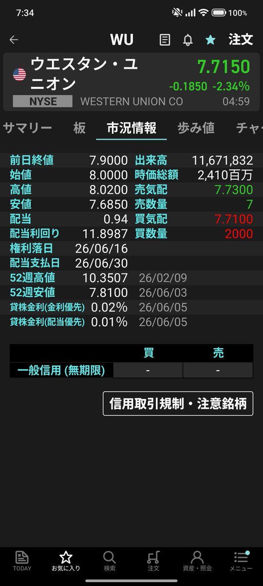 settin0176's tweet photo. ウエスタンユニオン473株7.8ドルで約定しました。

ヤマダ売ったやつ無事買い換え

取得単価は7.8386ドルになりました。 https://t.co/xqfCLMej2W