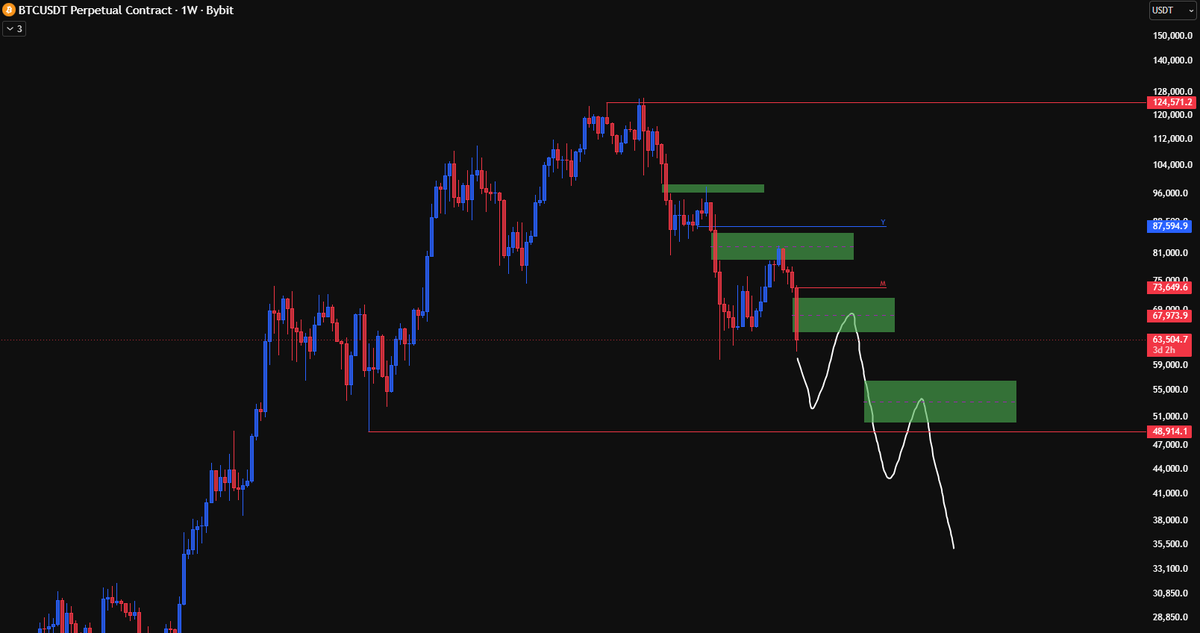 enthCharts's tweet photo. @shahh Zoom out and look at the higher timeframes. $BTC is steadily filling weekly imbalances while continuing its corrective phase. The bigger picture still matters, and these higher-timeframe levels shouldn't be ignored https://t.co/6ykeCATOuf
