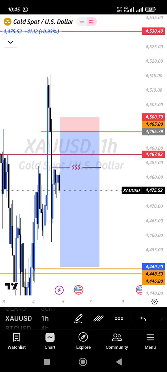 Msnrtrader's tweet photo. Xauusd let's see how it's gonna play out #xau #xauusd https://t.co/H3PhvwQ0bn