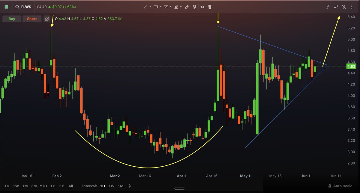 TechniCameron's tweet photo. Another great perspective on $FLWS with a picture perfect cup and handle breakout possibly forming: https://t.co/zyWdr5Hi2b