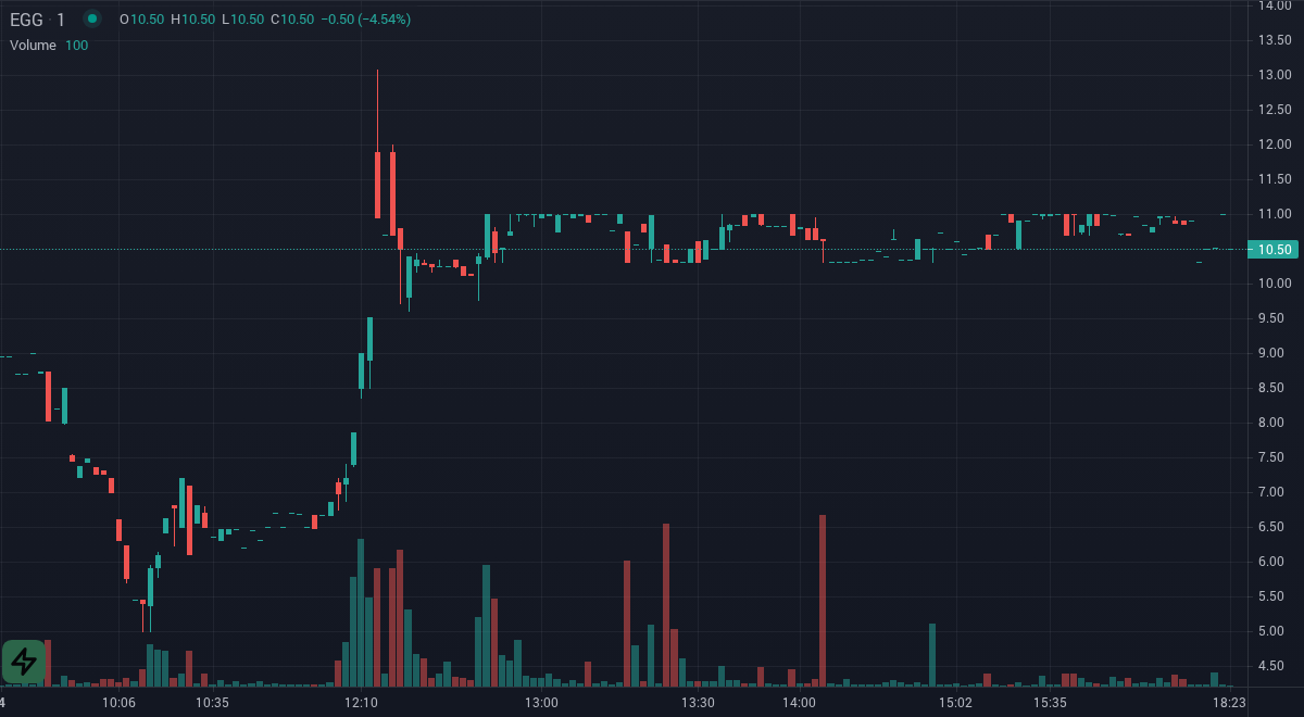 TradeSnapHQ's tweet photo. $EGG the price is up 55.00% since we first alerted at 10:00am EDT. Daily, curated Stocks to Watch morning briefing, exclusively at https://t.co/N48MbtK16g https://t.co/LSGSNwMxBi