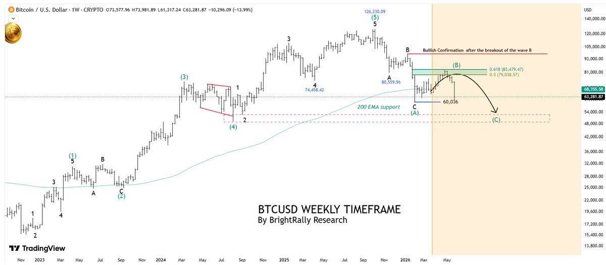 brightrallyx's tweet photo. #BTC #Bitcoin #BTCUSD #CryptoAnalysis #TechnicalAnalysis #ElliottWave #TradingView

Visit here: https://t.co/VOw6sRyxfo https://t.co/SYK3LJFix4