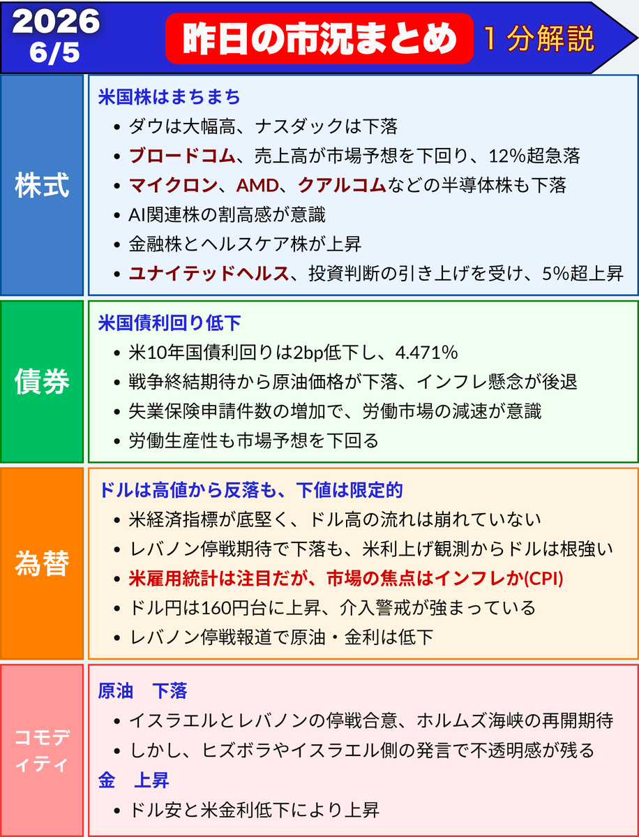FedWatch0's tweet photo. 米国市場　まとめ　１分解説　2026/6/5(金)

これだけ見ておけば大丈夫👌 https://t.co/KK7oAd66RL