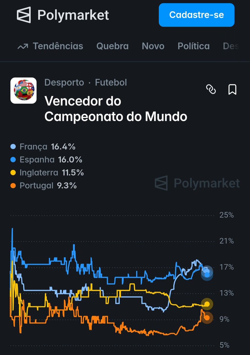JoaquinTeixeira's tweet photo. Na Polymarket o Brasil não está nem entre as 5 favoritas na copa do mundo. Anotem: menino Neymar Jr. vai chocar o mundo. CHOCAR! 🇧🇷🏆 https://t.co/KJqWP8juhn