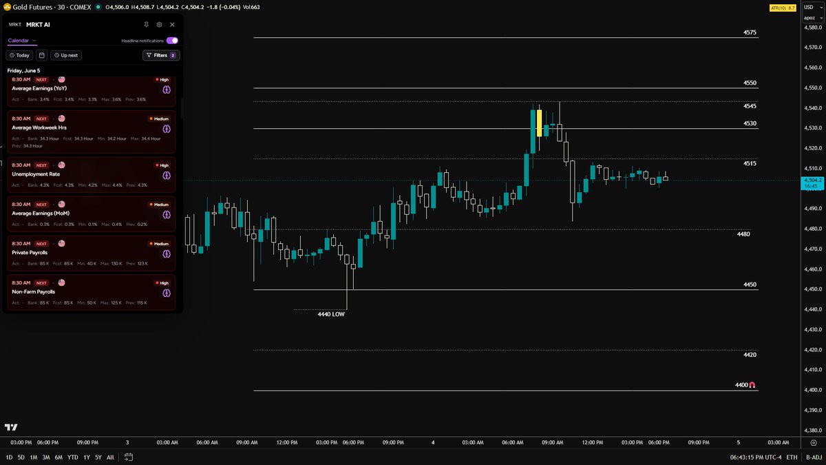 Seb_TFX's tweet photo. Level for $GC into tomorrow. NFP print and the first set of labor market prints for the new Fed chair.

Leaning bearish into tomorrow. Full write up in the comments. https://t.co/mPChQ9ektD