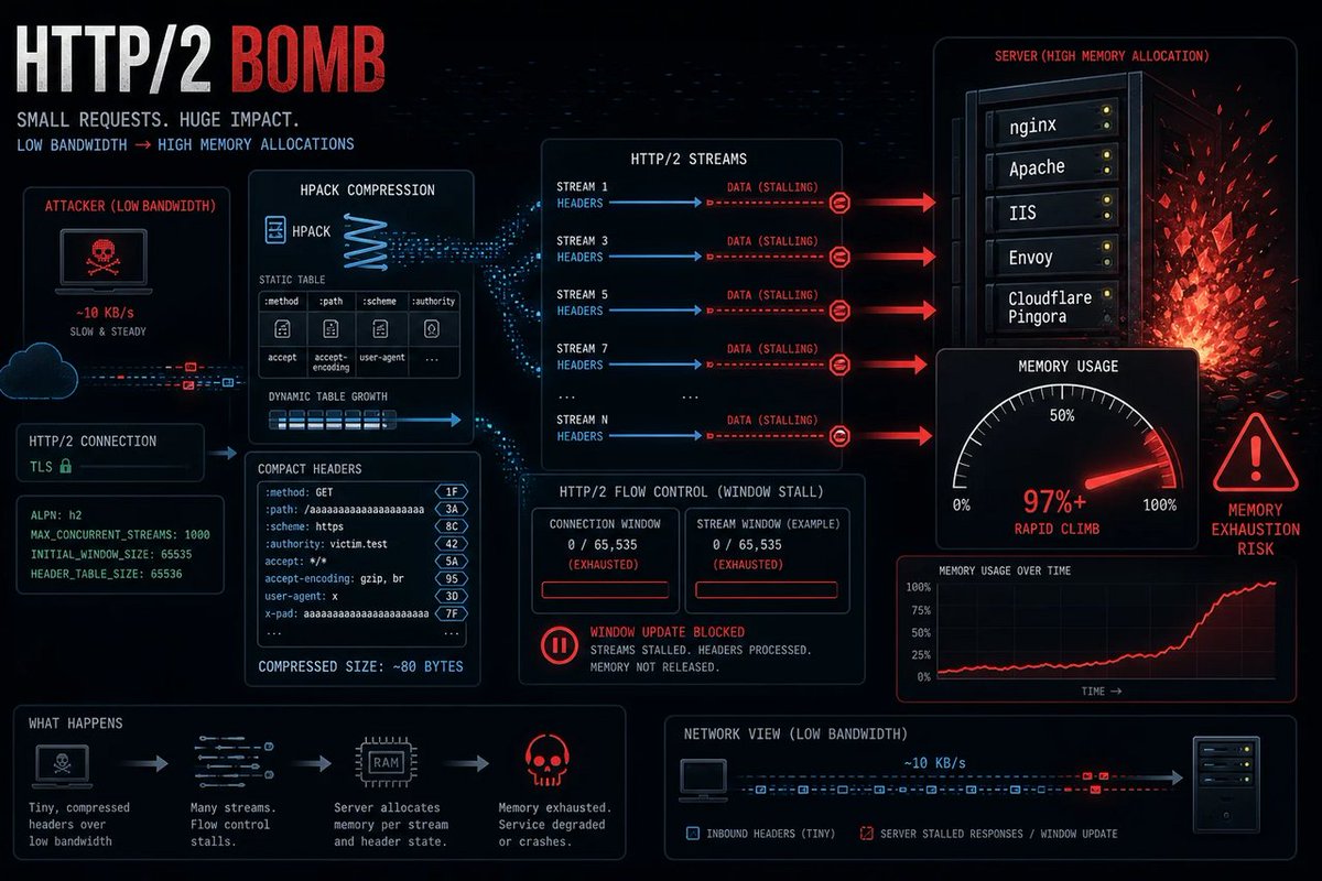 windowsforum's tweet photo. 🪟 HTTP/2 “Bomb DoS” hits nginx/Apache/IIS by weaponizing normal features like HPACK + flow control. Translation: your performance stack is also a memory trap. Time to patch and sweat. #Windows #Microsoft #IIS #HTTP2 #CyberSecurity
https://t.co/IPDVbqTr7O
#IisSecurity #Http2Dos https://t.co/Bf2xwMIseo