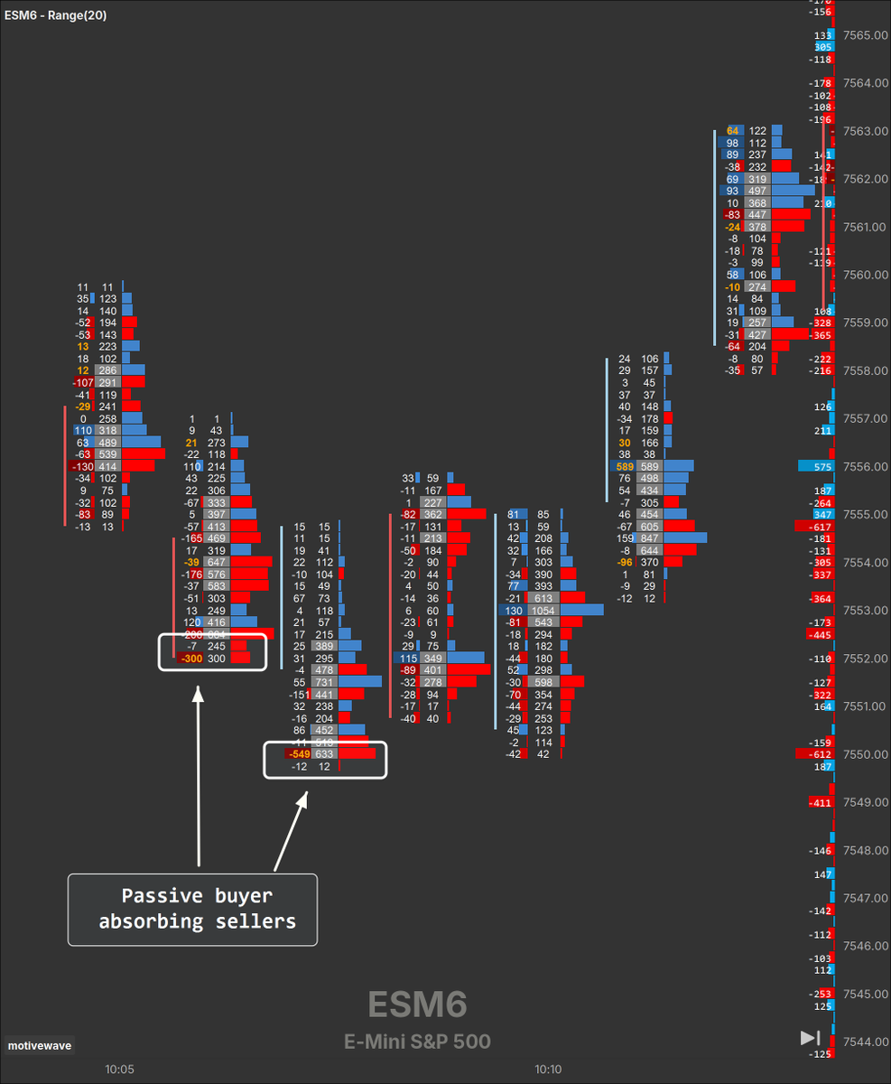 DadTraderr's tweet photo. Here's the footprint view on $ES and why I entered on the second retest and not the first one.

Large negative delta printed on footprint which indicates aggressive sellers and was being absorbed by passive buyers. This was my confirmation on taking the entry. https://t.co/xBJXelKCWg