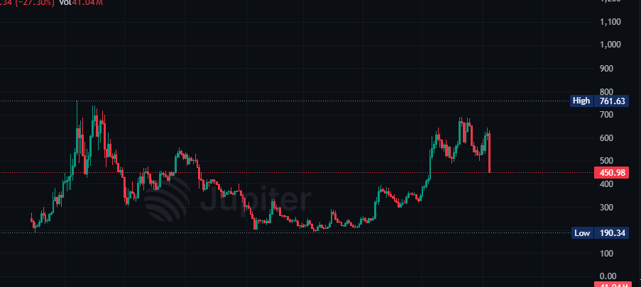 isellbeforeyou's tweet photo. yo why's zcash down 30% today? https://t.co/3K4MGoNa4j