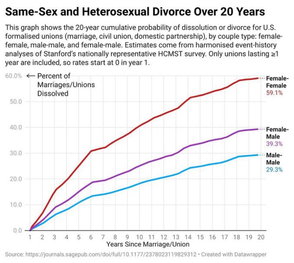 selfreference's tweet photo. @jakozloski Except that gay male marriages aren’t “harder to hold onto” https://t.co/WuFfpiJYBa