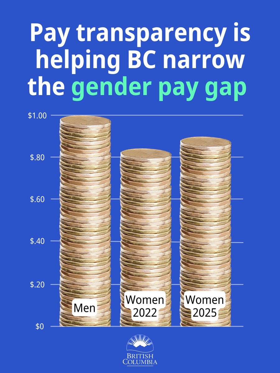 Pay transparency is helping BC narrow the gender pay gap