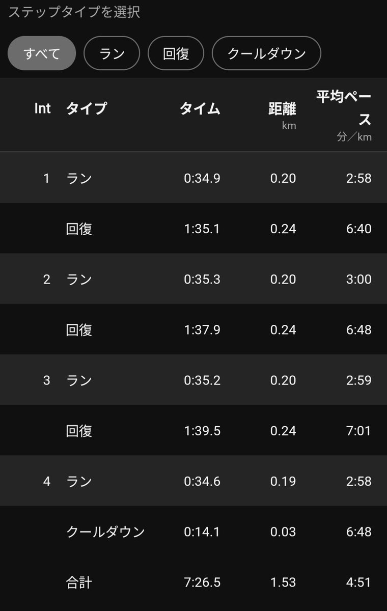 running_sub3333's tweet photo. 今日はjog+WSで計12.5km
ゆるjogのつもりが4:30台であれ？と思ったけど追い風が強いだけだった🤣

秋レースどうしようかな…🤔
ぐんま千曲川は走るとして、もう一レースハーフ入れたいんだよな。
上田か大町か佐久か…🤔 https://t.co/qbGMFHl74D