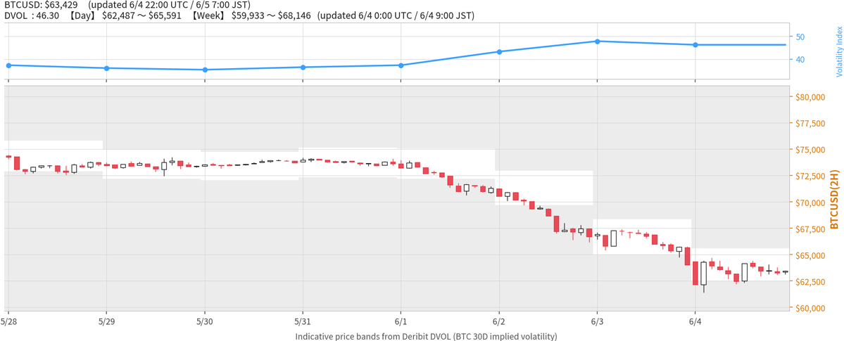 Nishi8mAlert's tweet photo. BTCUSD: $63,429
DVOL: 46.30
【Day】 $62,487〜$65,591
【Week】 $59,933〜$68,146
updated 6/4 22:00 UTC
#Bitcoin #BTC #DVOL #IV https://t.co/bUAdSF2kLN