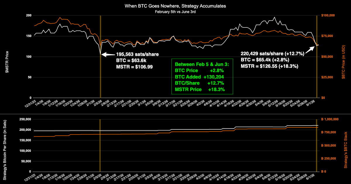 under_____taker's tweet photo. Same $BTC price. Different Strategy | $MSTR.

Feb 5:
• BTC = $63,597
• MSTR = $106.99
• 195,563 sats/share

Jun 3:
• BTC = $65,380 (+2.8%)
• MSTR = $126.55 (+18.3%)
• 220,429 sats/share (+12.7%)

Strategy added 130,204 BTC (+18.2%) while growing each shareholder's BTC by 24,866 sats/share.

Bitcoin was flat.
Strategy's BTC/share wasn't.