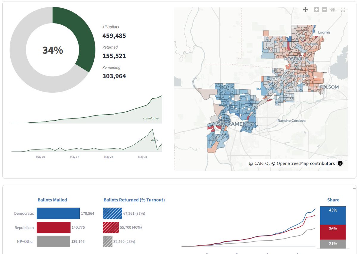 paulmitche11's tweet photo. The latest ballot tabulation in #CA6 was for ~106K total votes.
But @Political_Data tracker now shows 155K ballots.
The Sac ballots in CD6:
Pre-election: +15 Dem
Election Day: +15 Dem
Today's new: +27 Dem.
Placer was 14% Rep on Eday and but +2 Dem yesterday.
Waiting on Yolo https://t.co/kmPIgc6Qfw