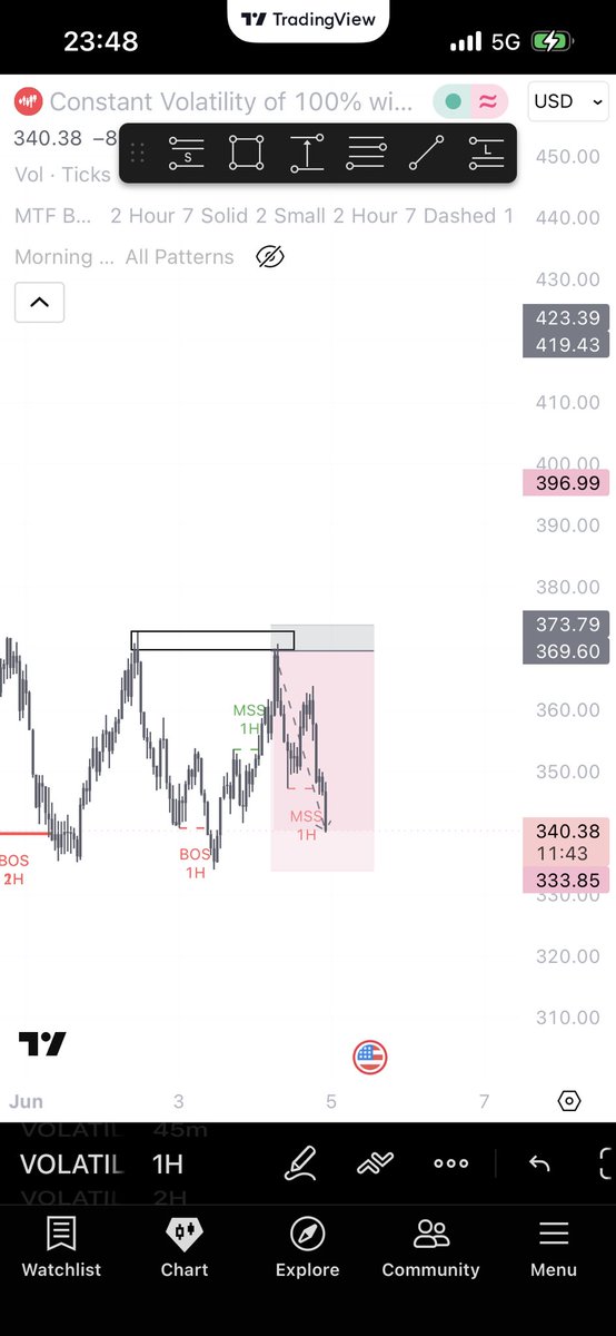 Mayorzsam's tweet photo. Vix 100 
Before and after 
@trade_with_ivan https://t.co/TuQtannLd9