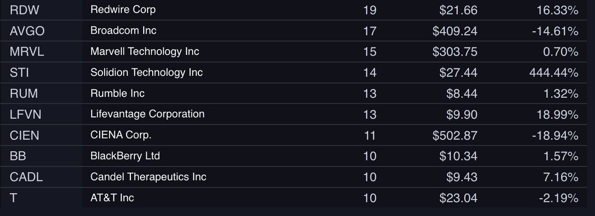 TessT399016's tweet photo. 📈 Today's Stocks with Gradually Increasing Trading Trends in Our System!

1️⃣ RDW - 19 vol | $21.66 (+16.33%)
2️⃣ AVGO - 17 vol | $409.24 (-14.61%)
3️⃣ MRVL - 15 vol | $303.75 (+0.70%)
4️⃣ STI - 14 vol | $27.44 (+444.44%)
5️⃣ RUM - 13 vol | $8.44 (+1.32%)

Strong momentum building:
🚀 STI +444.44%
🚀 RDW +16.33%
🚀 LFVN +18.99%

Volume quietly picking up — early signs of bigger moves ahead? 👀

Which one are you tracking?

#StockMarket #Trading #AVGO #MRVL #STI