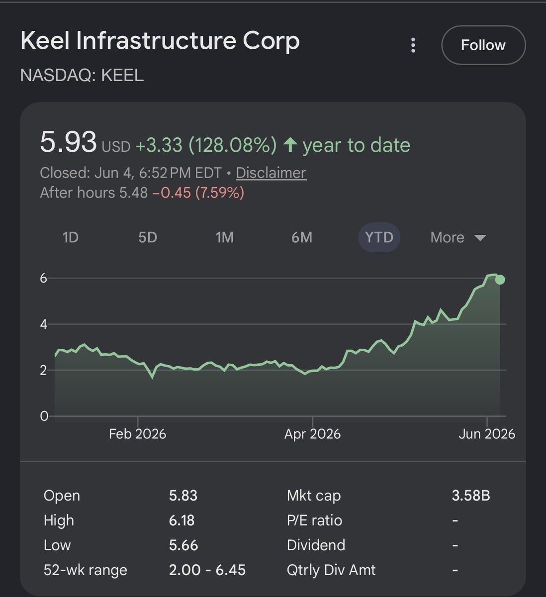 CKCapitalxx's tweet photo. A $350 million raise just handed me a discount on the one my favorite infrastructure stocks with potentially three lease signings lined up before year end. 

I am buying the dip.

Here is why this dilution does not scare me one bit.

It is not even a stock offering. It is a convertible notes raise with capped call transactions built in specifically to reduce dilution. 

About as shareholder friendly as a raise gets. They are funding the buildout without flooding the market with shares.

And they need the capital for one reason. To turn secured power into leased revenue. 

$KEEL controls 2.2 gigawatts of pipeline across Pennsylvania, Washington, and Quebec with grid interconnections already in place. 

This raise converts that power into operational AI data center capacity.

Now the catalyst that changes everything. On the Q1 call CEO Ben Gagnon said the 2026 priority is to sign three leases by year end. 

One at Panther Creek. One at Sharon. One at Moses Lake. He called a signed lease the single most important inflection point for the entire business.

Three leases. Three sites. All targeted this year.

And look at how the stock got here. It ran from the low $4s to over $6 in a multi week run of higher lows where every single dip got bought. 

The market has been front running this lease catalyst the entire time.

Now you get a temporary dilution dip, on a shareholder friendly raise, sitting directly in front of three potential lease signings.

We have seen this movie. $DGXX signed Cerebras and re-rated overnight. When the first $KEEL lease lands it does the same and there is no looking back.

The dilution created the entry. The leases are the catalyst.