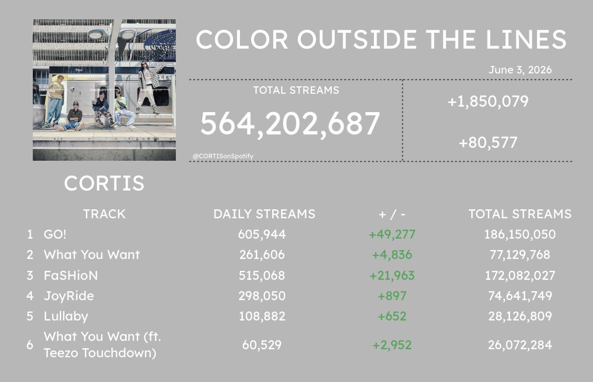 CORTISonSpotify's tweet photo. ‘COLOR OUTSIDE THE LINES’ EP — Spotify Daily Streams

05/30 — 1,668,048
05/31 — 1,662,335
06/01 — 1,733,808
06/02 — 1,769,502
06/03 — 1,850,079 (+80,577)

#CORTIS #코르티스 
@cortis_bighit https://t.co/bQugSl8mbd
