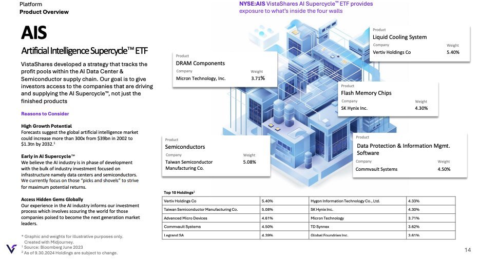 TheETFTracker's tweet photo. Here is every stock in the VistaShares Artificial Intelligence Supercycle $AIS ETF

SK Hynix (Korea) - 11.34%
Micron Technology $MU - 8.23%
Advanced Micro Devices $AMD - 4.58%
Marvell Technology $MRVL - 4.47%
Vertiv Holdings $VRT - 3.67%
Silicon Motion Technology $SIMO - 3.63%
Navitas Semiconductor $NVTS - 3.33%
Taiwan Semiconductor $TSM - 3.05%
Foxconn Industrial Internet (China) - 2.93%
Intel $INTC - 2.89%
Vicor Corp $VICR - 2.81%
Seagate Technology $STX - 2.66%
GE Vernova $GEV - 2.43%
Nvidia $NVDA - 2.37%
Samsung Electronics (Korea) - 2.37%
ARM Holdings $ARM - 2.31%
Corning $GLW - 2.00%
Sandisk $SNDK - 1.90%
Astera Labs $ALAB - 1.78%
ASML (Netherlands) - 1.61%
Legrand (France) - 1.61%
Western Digital $WDC - 1.57%
Semtech $SMTC - 1.45%
Unimicron Technology (Taiwan) - 1.44%
Arista Networks $ANET - 1.41%
Asustek Computer (Taiwan) - 1.36%
MPI Corp (Taiwan) - 1.28%
Montage Technology (China) - 1.26%
Tower Semiconductor (Israel) - 1.14%
Nanya Technology (Taiwan) - 1.10%
Penguin Solutions $PENG - 0.97%
Coherent Corp $COHR - 0.96%
Commvault Systems $CVLT - 0.95%
Advanced Energy Industries $AEIS - 0.91%
AP Memory Technology (Taiwan) - 0.82%
Nokia (Finland) - 0.82%
Nutanix $NTNX - 0.80%
Broadcom $AVGO - 0.78%
Rigaku Holdings (Japan) - 0.73%
Credo Technology $CRDO - 0.67%
Palo Alto Networks $PANW - 0.67%
IEIT Systems (China) - 0.63%
Hygon Information Technology (China) - 0.61%
Cisco $CSCO - 0.59%
Super Micro Computer $SMCI - 0.58%
Quanta Computer (Taiwan) - 0.57%
Transcend Information (Taiwan) - 0.55%
Hewlett Packard Enterprise $HPE - 0.54%
Celestica $CLS - 0.52%
Munters Group (Sweden) - 0.47%
Kehua Data (China) - 0.43%
CrowdStrike $CRWD - 0.43%
Everpure $P - 0.30%
King Yuan Electronics (Taiwan) - 0.23%
Zscaler $ZS - 0.13%

Disclosure: @VistaSharesX is a WOLF Financial Partner