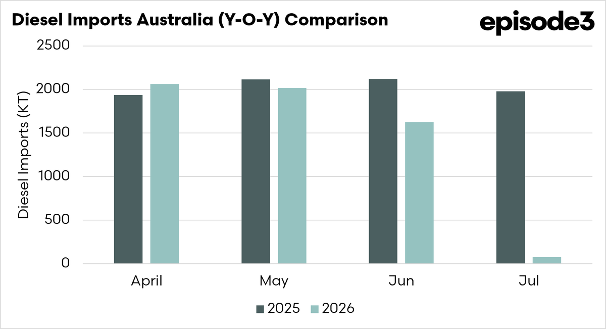 WheatWatcher's tweet photo. Diesel Imports to Australia, comparison to previous year

April: 106%
May: 95%
June: 77%
July: 4% https://t.co/vYUiPtnNCR