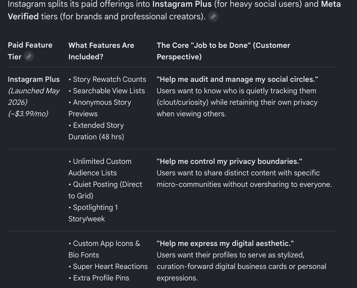leojames's tweet photo. Understanding Meta’s launch of Instagram Plus ($3.99/mo)

1 Monetize the "lurk": Charge casual users for social psychology/curiosity (rewatch counts, anonymous viewing). Cost to Meta? $0. Value to users? High. Curious what the adoption will be amongst users in next earning call?

2 Protect the feed: Selling direct algorithm reach kills user experience. By selling vanity & control instead of visibility, Meta keeps the main feed entertaining while creating a new revenue stream.

3 Funding AI: Subscriptions diversify revenue to offset massive infra costs, without the messy overhead of sharing ad dollars with creators and making it a pay 2 win scheme for impressions. Curious to know how much they could offset here?

Pic 1: what is launched in 2026
Pic 2: existing meta verified rev product.