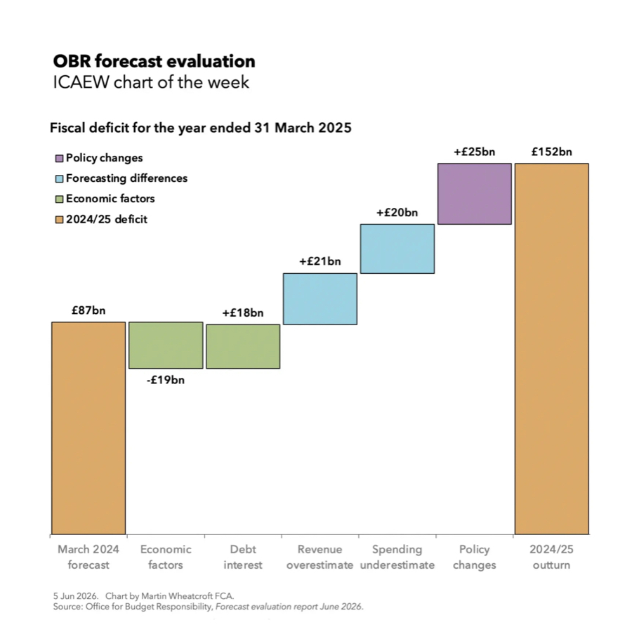 mwheatcroftfca's tweet photo. My #icaewchartoftheweek for @ICAEW is on the OBR's latest forecast evaluation report, showing the big differences between the March 2024 one-year forecast for the 2024/25 fiscal deficit of £87bn and the £152bn outturn. 

Read more: https://t.co/oySqucnaQA https://t.co/hBATzpaArp