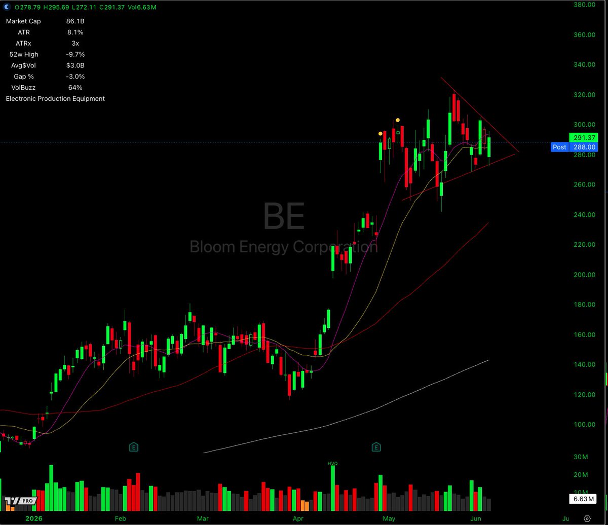 defaultquant's tweet photo. The #1 bottleneck in the entire AI trade right now isn’t chips. It’s power.

$BE is coiling right under its 52w high as one of the few companies actually solving it.

Here’s why it’s on my radar.

Bloom Energy makes solid oxide fuel cells — on-site power that data centers can deploy in months instead of waiting years for the grid. 

That’s become THE bottleneck for AI buildouts, and Bloom is winning the contracts:

- Oracle: 2.8 GW master agreement (Project Jupiter)

- Nebius: $2.6B / 328 MW, 10-year deal

- Brookfield: up to $5B AI infrastructure pledge

- AEP: $2.65B project

- Backlog now north of $20B

2026 guidance just got raised to $3.4B–$3.8B.

Now the chart. Stock ran 250%+ this year, tagged a high near 322, and is now digesting in a tight descending wedge right under that level. 

ATR is 8% — this thing MOVES when it goes.

Not in yet. Waiting for the perfect entry.

But this is the kind of name I want loaded before the move.