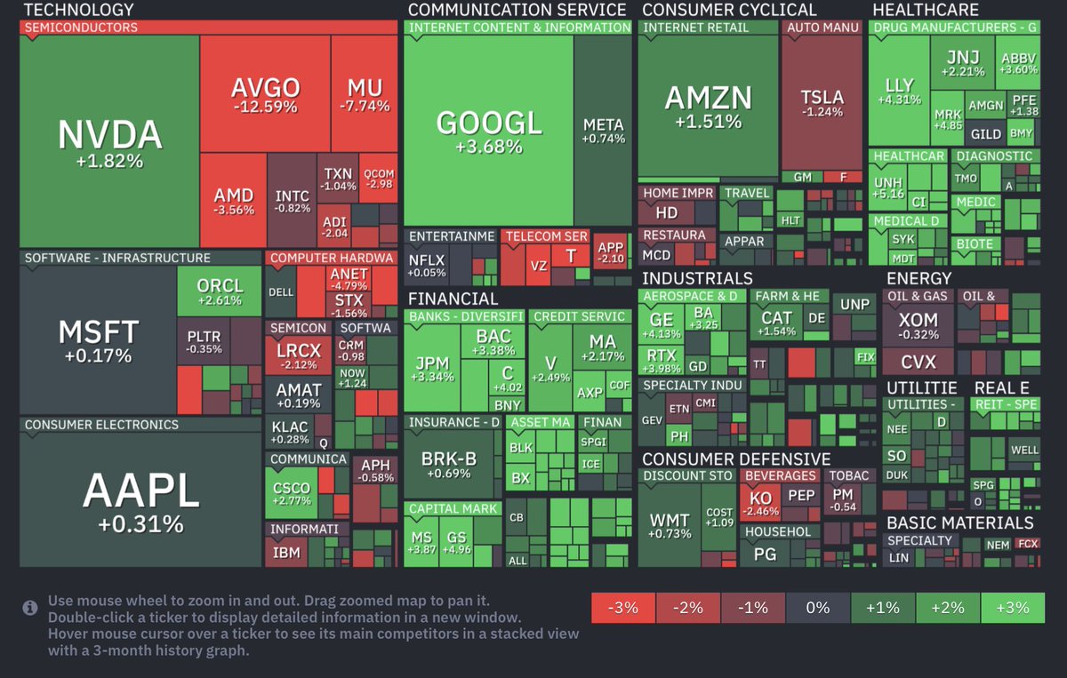 lohas358's tweet photo. おはようございます。

S&amp;P500 7,584.41 +0.41%

4日の米株式市場ではS&amp;P500が反発。ブロードコムの期待外れの業績見通しを受け、相場を支えてきたAIトレードへの懸念が強まり、物色対象が半導体から他業種へ移った。

本日も良い1日を！ https://t.co/XNH9npvhHU