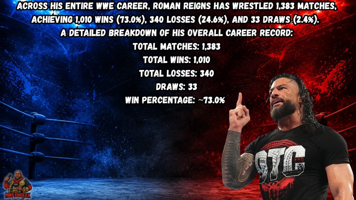 TalkPerfectPlex's tweet photo. .@WWERomanReigns has a Legendary Resume that stands with the best of the best. @MikeKnoxxx #TalkPerfectPlex #WWERaw #Smackdown https://t.co/iDKRVE25nq