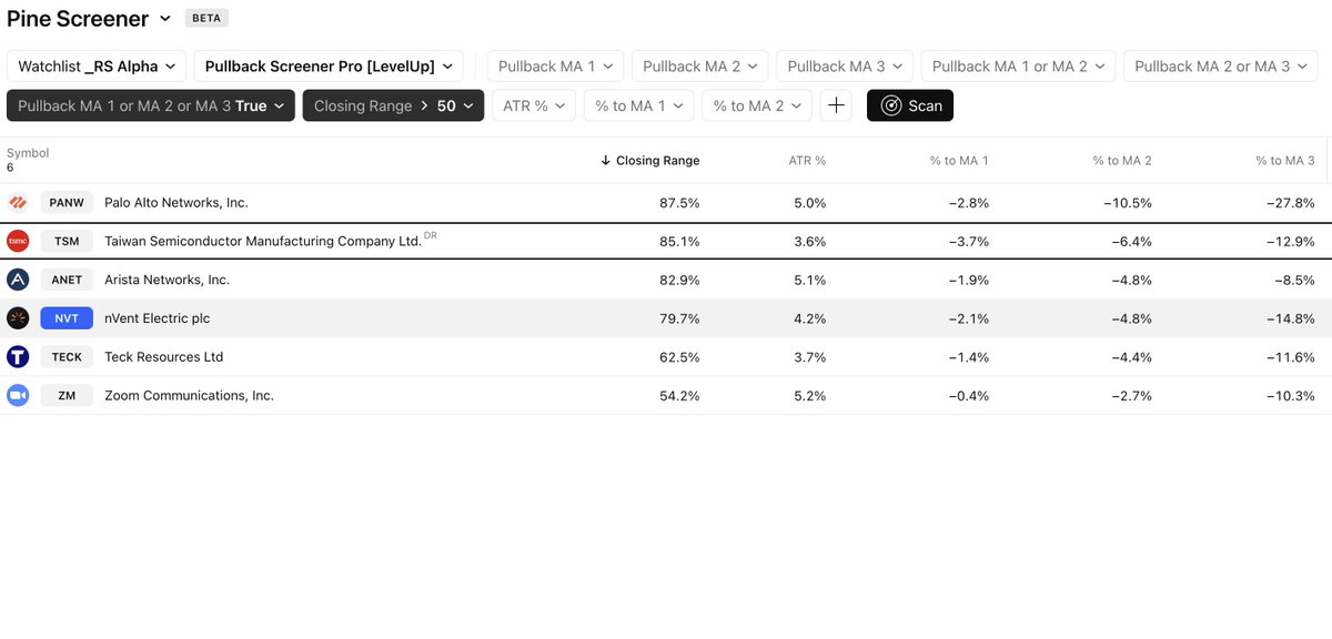 JohnMuchow's tweet photo. Stocks with Relative Strength, pulling back to moving averages, closing range > 50%.

$PANW $TSM $NVT

Find High-Probability Trades - Pullback Screener
https://t.co/AdqEypSQAY
