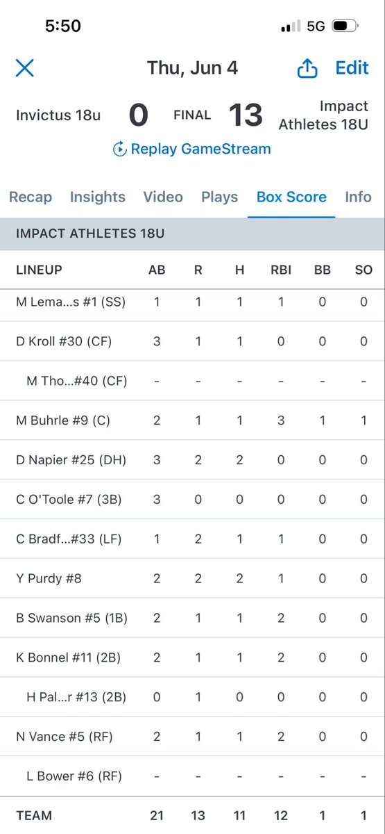 impactathletekc's tweet photo. 18U starts the season hot with a 13-0
win!

- @Danny13Napier 2-3 
- @purdy_yogi 2-2
- @MilesBuhrle2026 1-2 / 3 run 💣
- @stevenholtzcla3 2.2IP / 0H / 5K https://t.co/GPeLxyBQ8a