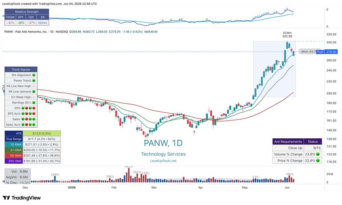 JohnMuchow's tweet photo. Stocks with Relative Strength, pulling back to moving averages, closing range > 50%.

$PANW $TSM $NVT

Find High-Probability Trades - Pullback Screener
https://t.co/AdqEypSQAY