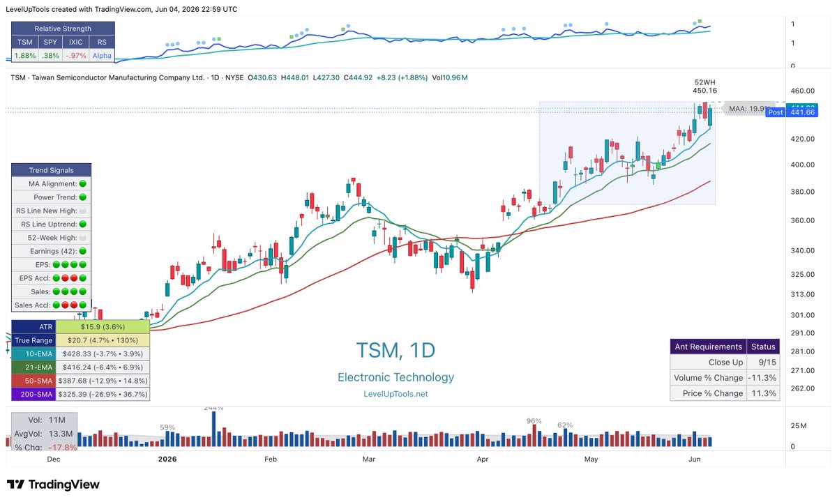 JohnMuchow's tweet photo. Stocks with Relative Strength, pulling back to moving averages, closing range > 50%.

$PANW $TSM $NVT

Find High-Probability Trades - Pullback Screener
https://t.co/AdqEypSQAY