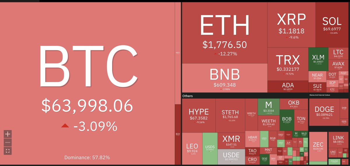 Criptobuzz_Of's tweet photo. Estos son los 3 errores por los cuales el 99% de traders es liquidado. https://t.co/e50H5MqFKg