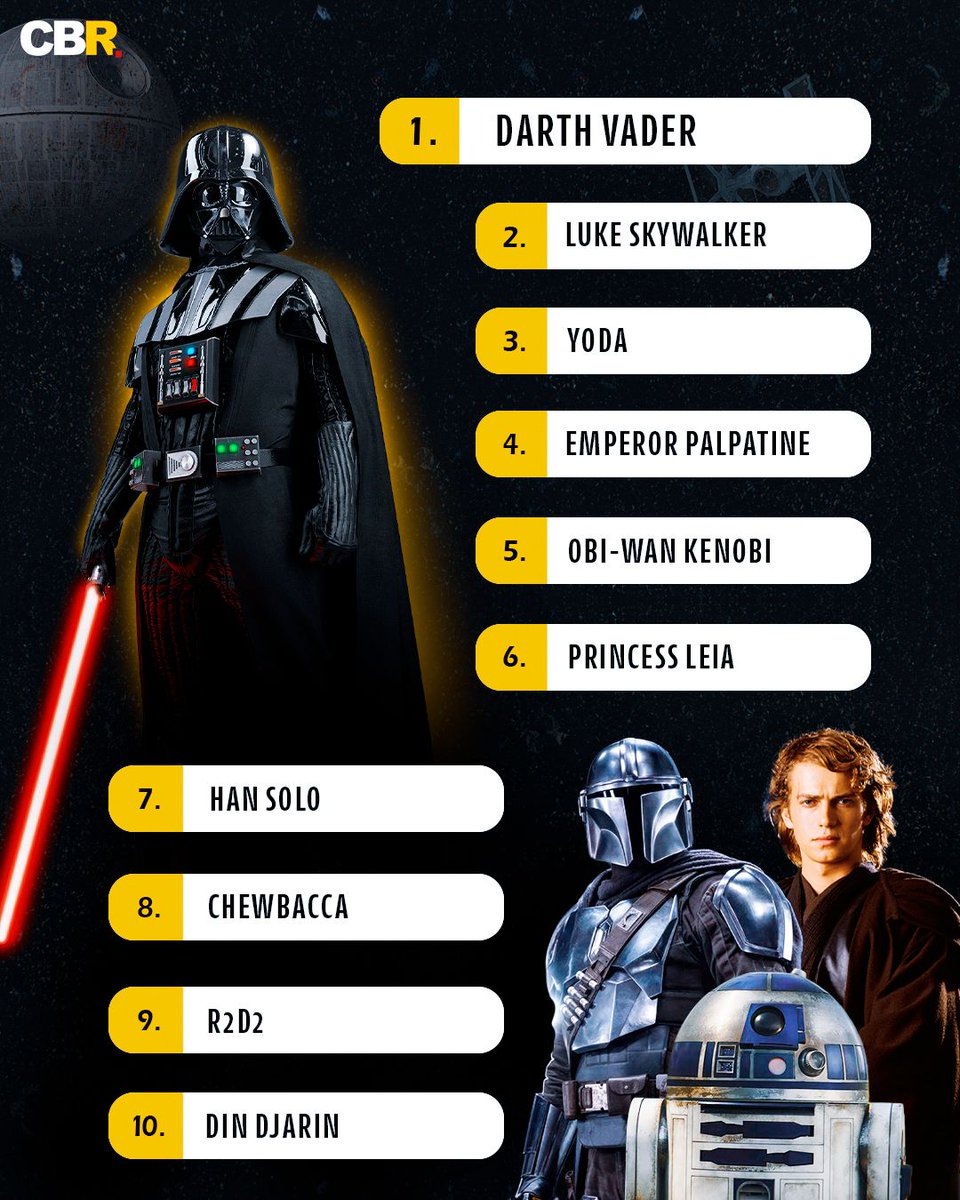 CBR's tweet photo. The CBR readers have spoken, and these are the greatest Star Wars characters of all time. Read More: https://t.co/8k4b6Pfwad https://t.co/ipuC0aLQfg
