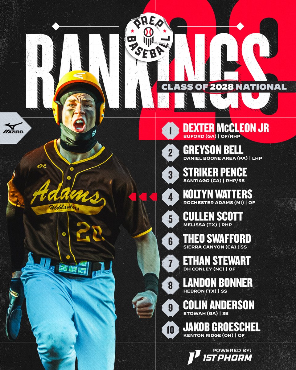 prepbaseball's tweet photo. 𝟮𝟬𝟮𝟴 𝗢𝘃𝗲𝗿𝗮𝗹𝗹 𝗥𝗮𝗻𝗸𝗶𝗻𝗴𝘀 𝗨𝗽𝗱𝗮𝘁𝗲 📊
🔋: @1stPhorm

This latest update to the nation's best '28s features some movement inside the top-10; a couple Great Lakes prospects make their moves into the national conversation. 👀📈 @ShooterHunt

Top-400 🔗: https://t.co/OLRNNANG3L