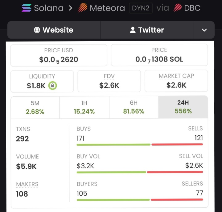Solwave_Trader's tweet photo. Missed $SV151 at $2.6K?
You’re watching it pump past $1.6M right now. 615.38x gain!🤝💥🚀
Stop being late to the party I started.

Tap FOLLOW me
Get in my tg good now 
or keep buying tops.

Ca:SV151D5pjygAKA8aJJcKzm4wFnRX5G92Fye94jQJk7g https://t.co/gHzV7nuqNy